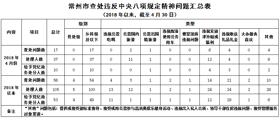 2018年4月常州市查处违反中央八项规定精神问题17起.jpg