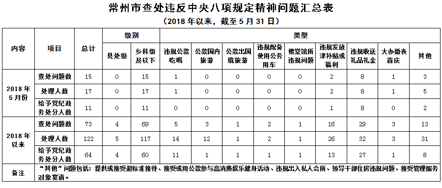 2018年5月常州市查处违反中央八项规定精神问题15起.jpg